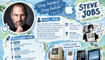infografis tentang perjalanan sang inovator