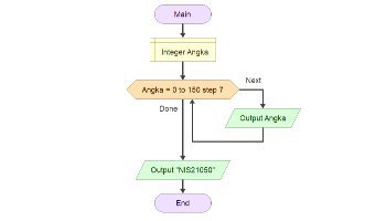 Konsep perulangan looping flowchart FOR
