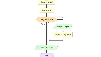 Konsep perulangan looping flowchart while