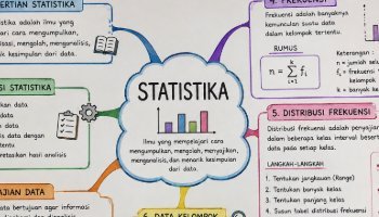 Mindmap Rangkuman Materi Statistika MTK