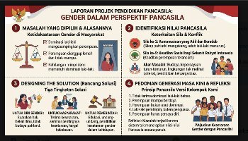 Poster Gender dalam perspektif Pancasila