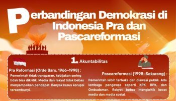 Poster Perbandingan Demokrasi di Indonesia Pra dan Pascareformasi