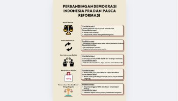 Poster Perbandingan Demokrasi Indonesia